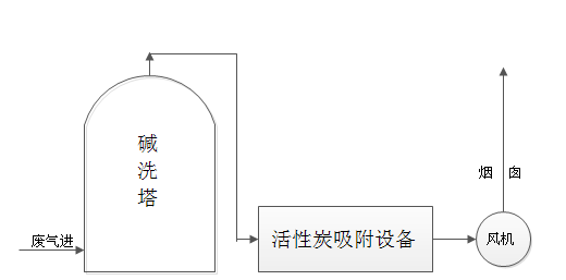 印刷廢氣解決方案