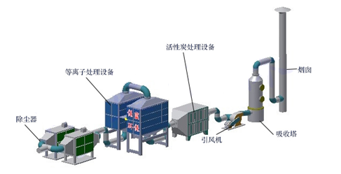 煉油廢氣解決方案