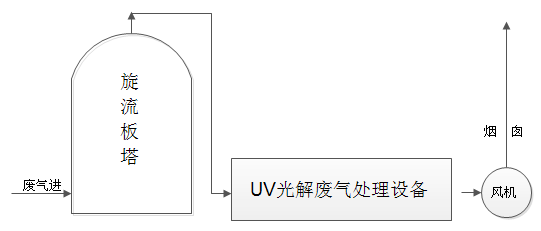 瀝青廢氣解決方案